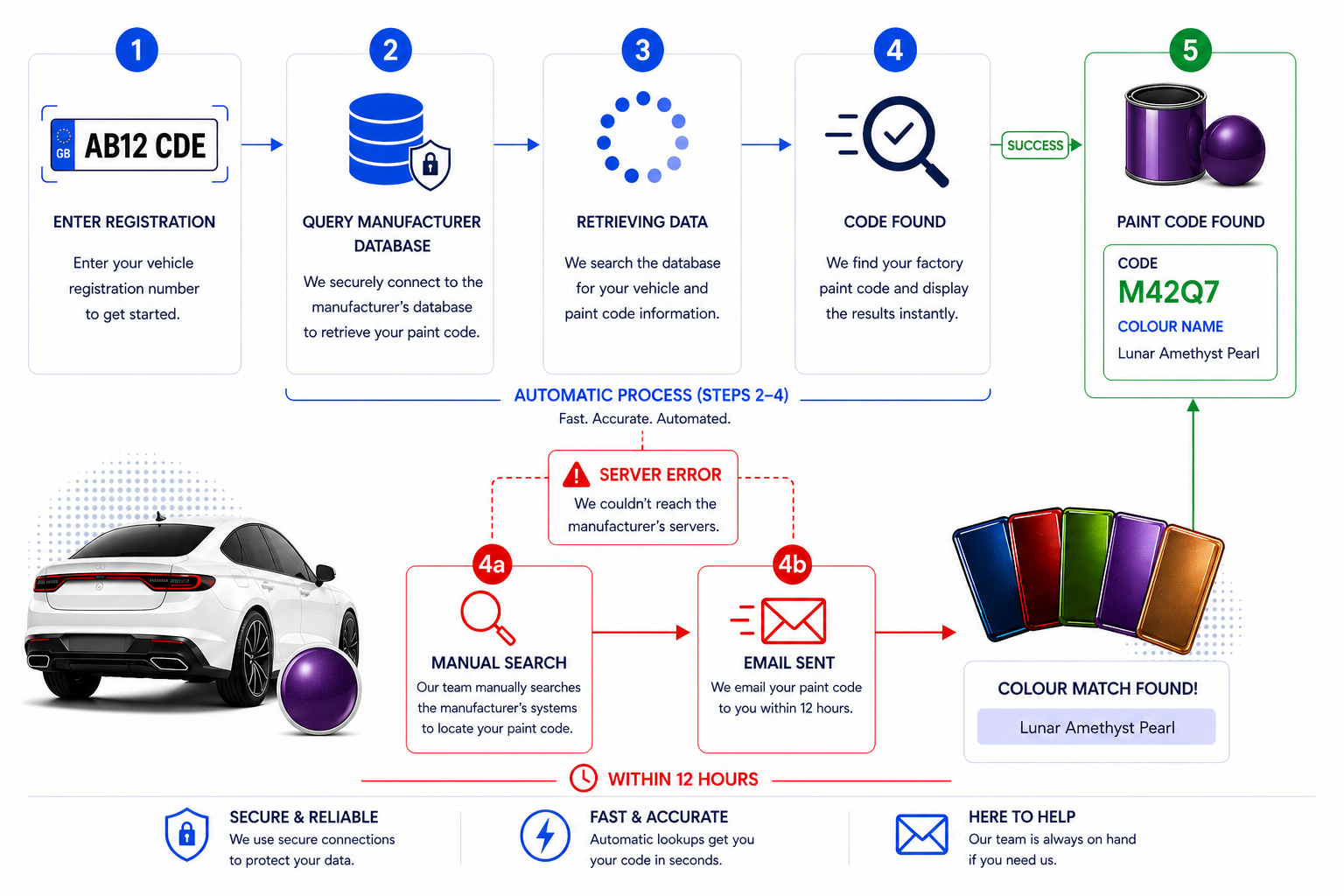 How coloureg works — paint code lookup process by registration